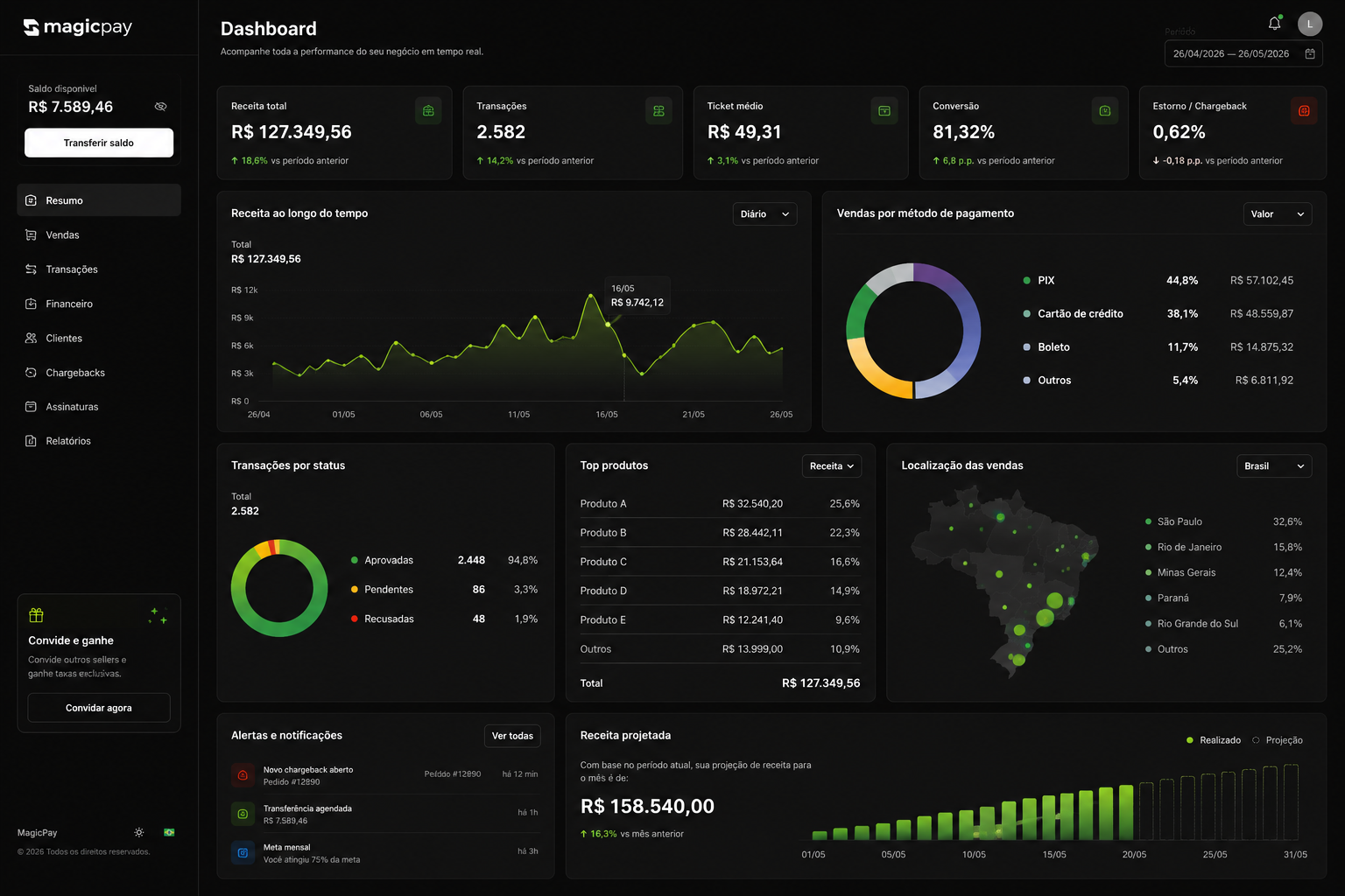Dashboard MagicPay